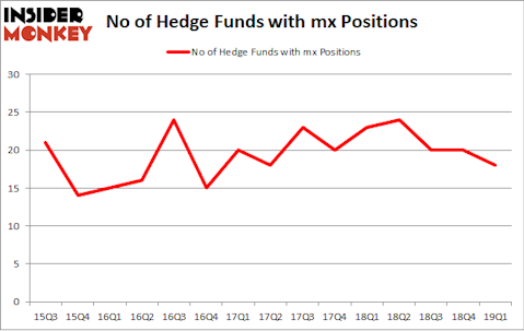 No of Hedge Funds with MX Positions