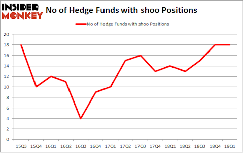 No of Hedge Funds with SHOO Positions