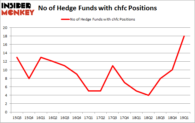 No of Hedge Funds with CHFC Positions