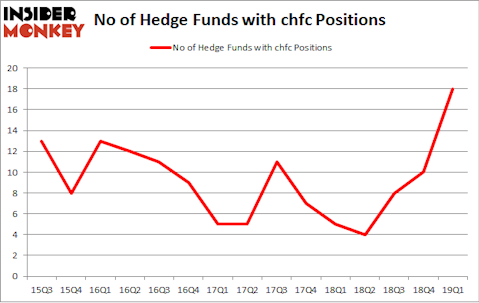 No of Hedge Funds with CHFC Positions