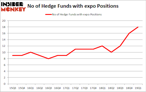 No of Hedge Funds with EXPO Positions