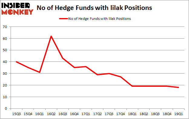 No of Hedge Funds with LILAK Positions