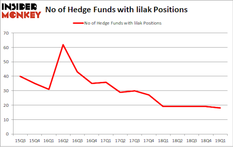 No of Hedge Funds with LILAK Positions