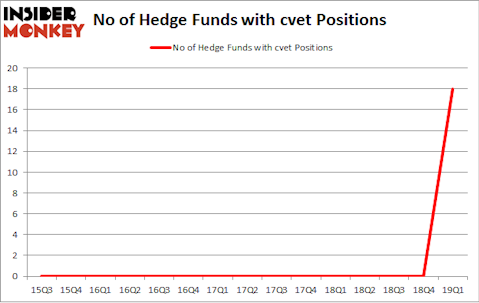 No of Hedge Funds with CVET Positions