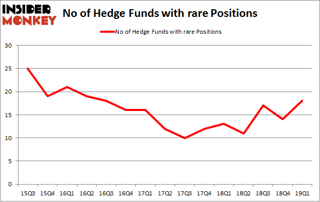 No of Hedge Funds with RARE Positions