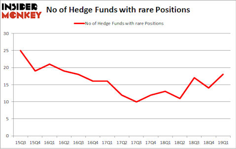 No of Hedge Funds with RARE Positions