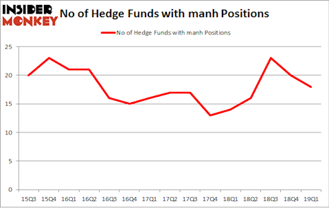 No of Hedge Funds with MANH Positions