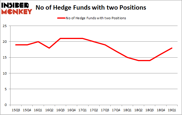 No of Hedge Funds with TWO Positions