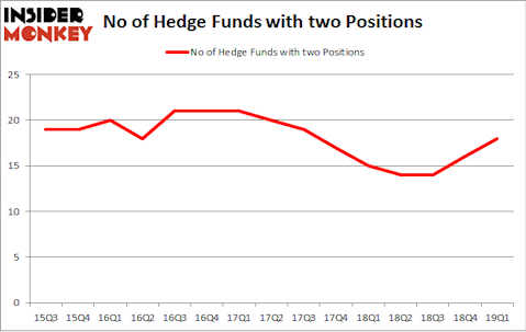 No of Hedge Funds with TWO Positions