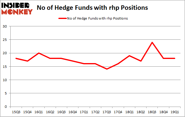 No of Hedge Funds with RHP Positions