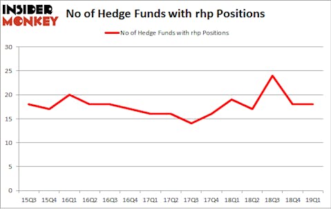 No of Hedge Funds with RHP Positions