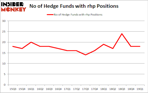No of Hedge Funds with RHP Positions