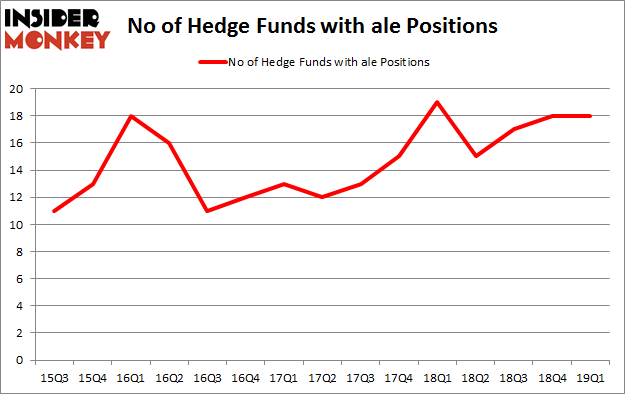 No of Hedge Funds with ALE Positions