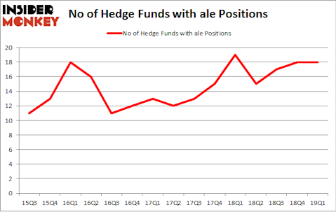 No of Hedge Funds with ALE Positions