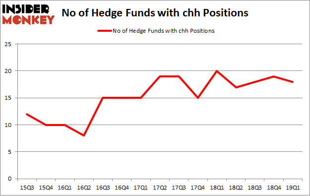 No of Hedge Funds with CHH Positions