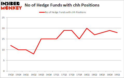 No of Hedge Funds with CHH Positions