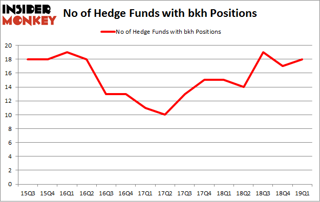 No of Hedge Funds with BKH Positions