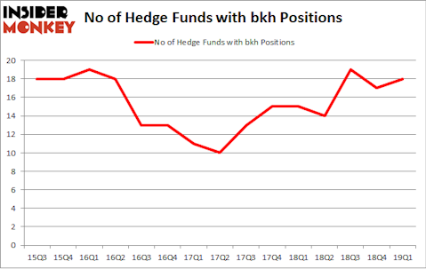 No of Hedge Funds with BKH Positions