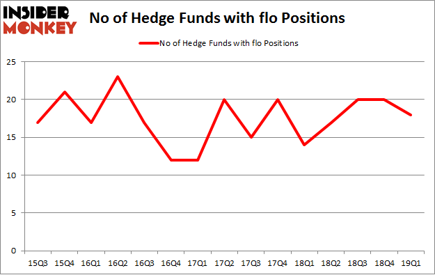 No of Hedge Funds with FLO Positions