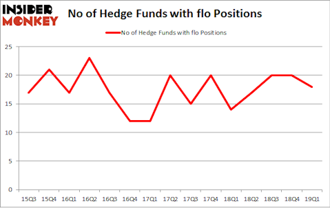 No of Hedge Funds with FLO Positions