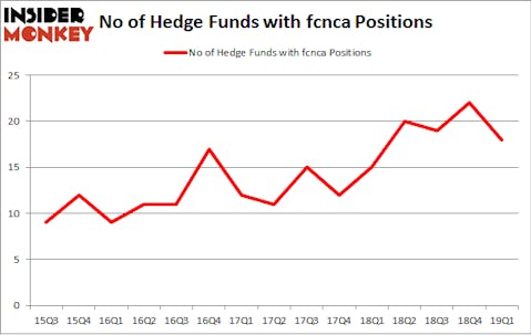 No of Hedge Funds with FCNCA Positions