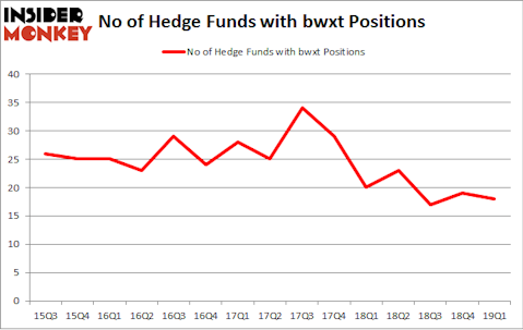 No of Hedge Funds with BWXT Positions