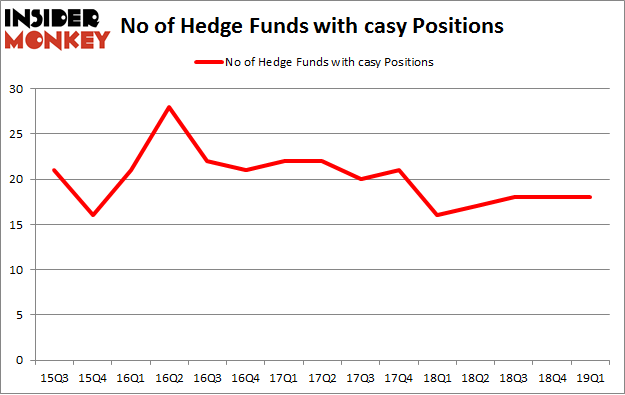 No of Hedge Funds with CASY Positions