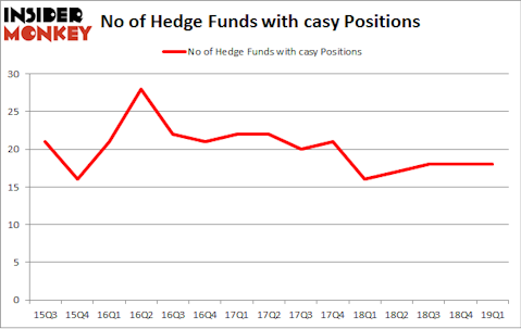 No of Hedge Funds with CASY Positions