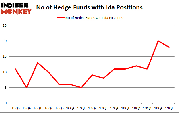 No of Hedge Funds with IDA Positions