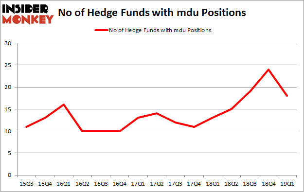 No of Hedge Funds with MDU Positions