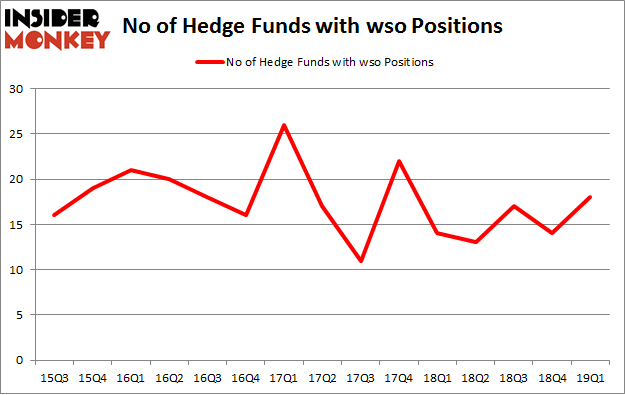 No of Hedge Funds with WSO Positions