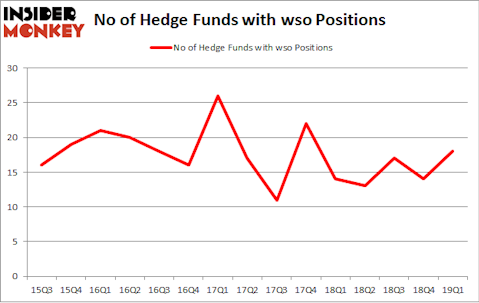 No of Hedge Funds with WSO Positions