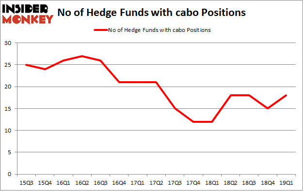 No of Hedge Funds with CABO Positions
