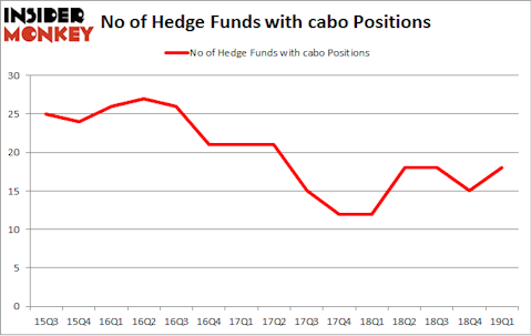 No of Hedge Funds with CABO Positions