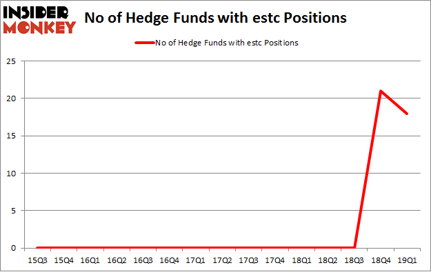 No of Hedge Funds with ESTC Positions