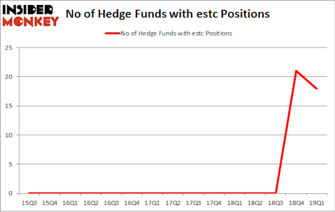 No of Hedge Funds with ESTC Positions