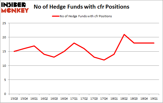 No of Hedge Funds with CFR Positions