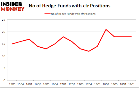 No of Hedge Funds with CFR Positions