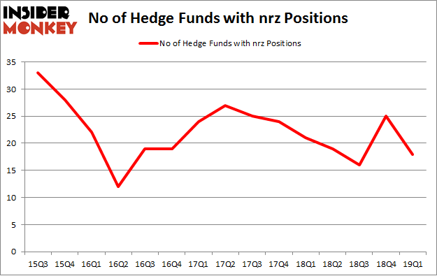 No of Hedge Funds with NRZ Positions
