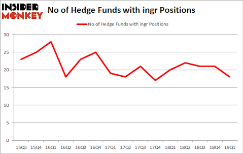 No of Hedge Funds with INGR Positions