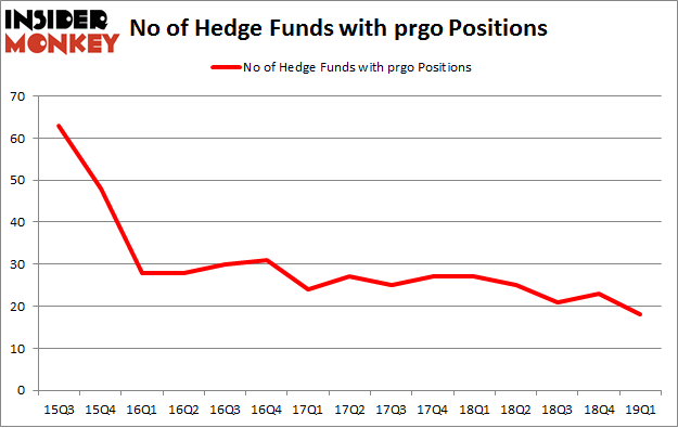 No of Hedge Funds with PRGO Positions