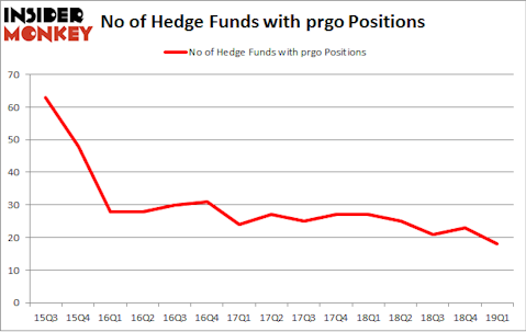 No of Hedge Funds with PRGO Positions