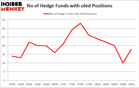 No of Hedge Funds with OLED Positions