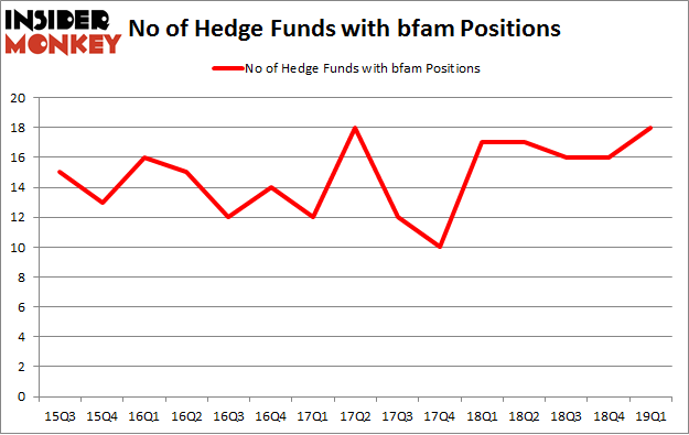 No of Hedge Funds with BFAM Positions