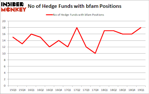 No of Hedge Funds with BFAM Positions