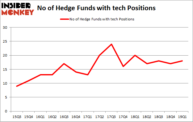 No of Hedge Funds with TECH Positions
