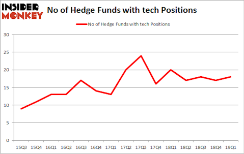 No of Hedge Funds with TECH Positions