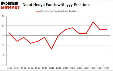 No of Hedge Funds with GGG Positions