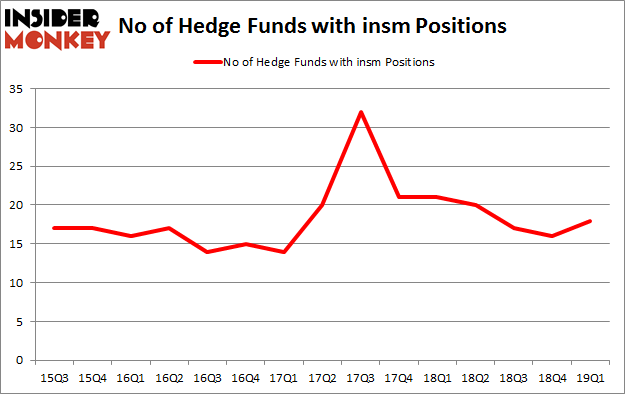 No of Hedge Funds with INSM Positions