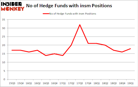 No of Hedge Funds with INSM Positions